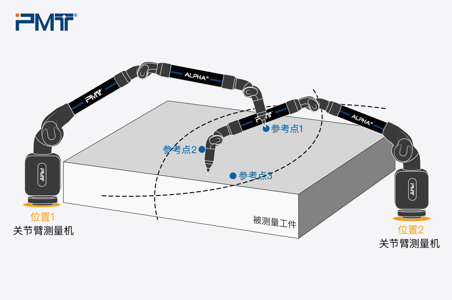 PMT派姆特-关节臂三坐标测量机-三坐标测量仪-蛙跳原理图