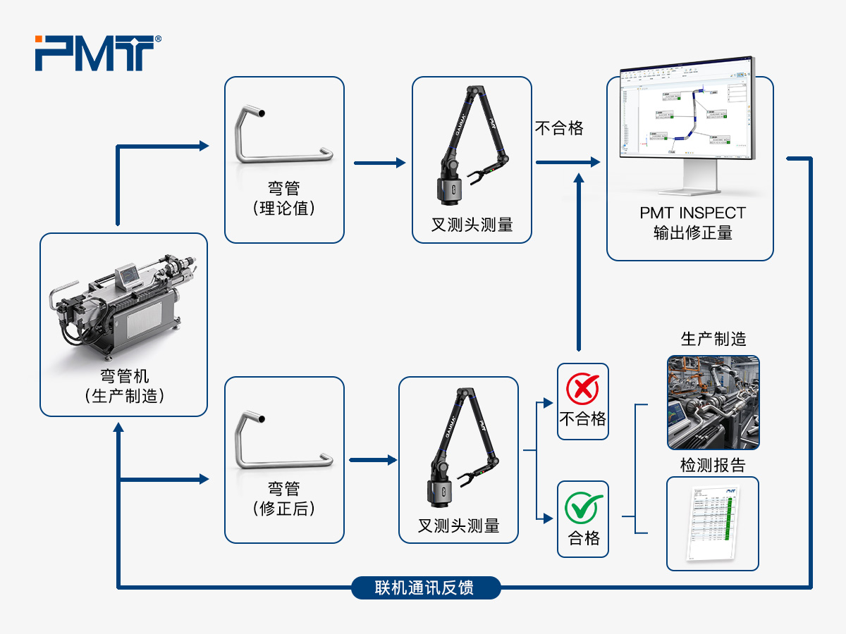 派姆特弯管测量关节臂与CNC弯管机通信并修正弯管流程图