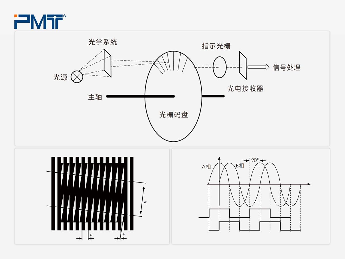 角度编码器工作原理示意图